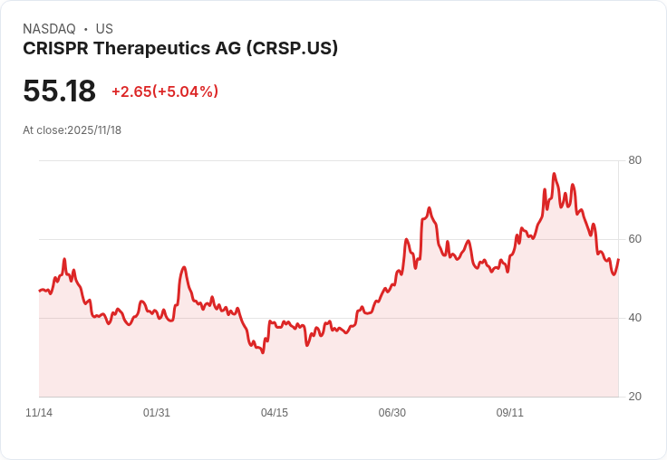 【04:43 即時新聞】CRISPR Therapeutics AG(CRSP)勁揚5.04％ 上攻動能明顯增強，技術面短線乍見反彈訊號