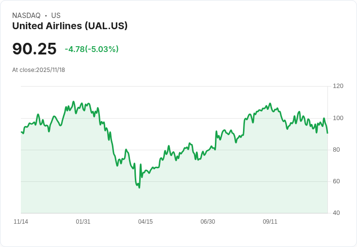【03:26 即時新聞】United Airlines(UAL)重挫5.02% 因2026年歐洲航線縮減衝擊投資信心