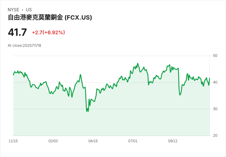 【22:30 即時新聞】Freeport-McMoran(FCX)大漲6.92% 技術面突破多條均線支撐