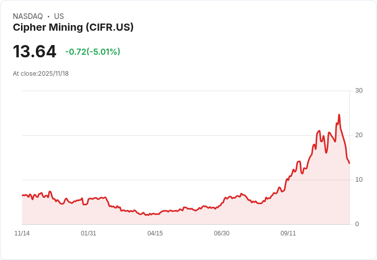 【04:03 即時新聞】Cipher Mining (CIFR) 跌5.01％／技術面指標弱化引發賣壓