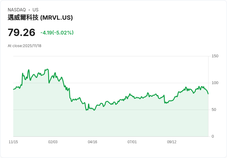 【23:37 即時新聞】MRVL大跌5.02％ 技術指標惡化引發賣壓加重