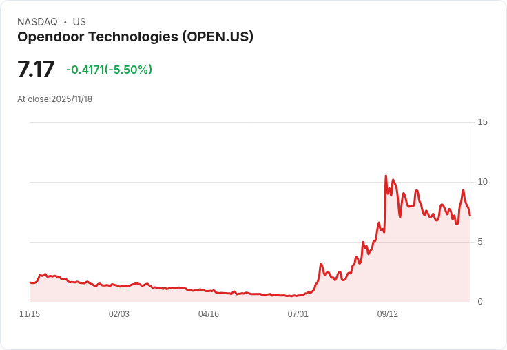 【22:43 即時新聞】Opendoor Technologies(OPEN)盤中跌幅5.1%:技術面指標轉弱影響