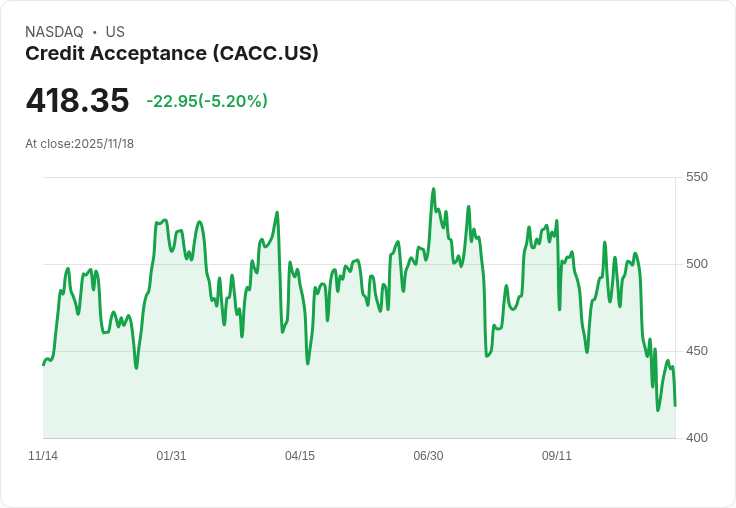 【03:40 即時新聞】Credit Acceptance(CACC)跌5.2% 技術面弱勢,指標持續低迷