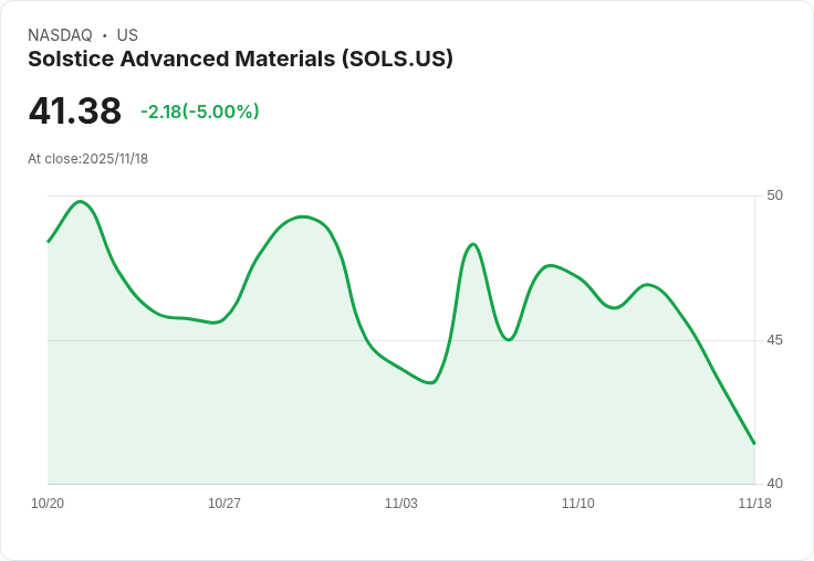 【03:45 即時新聞】Solstice Advanced Materials (SOLS) 盤中重挫5％—技術面指標乏力、跌穿關鍵均線