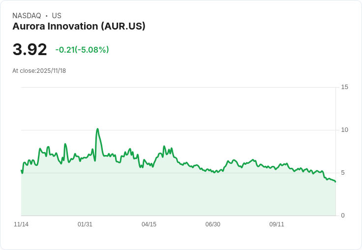 【01:45 即時新聞】Aurora Innovation(AUR)盤中大跌5% 技術面持續弱勢壓制股價