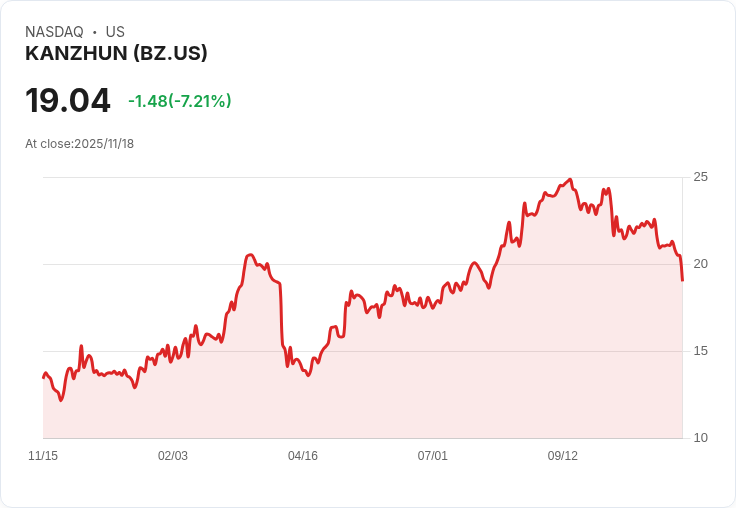 【22:30 即時新聞】KANZHUN(BZ)重挫7.21% 技術指標下行、短線空方壓力加劇