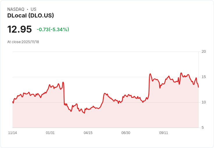 【02:00 即時新聞】DLocal (DLO) 盤中跌幅逾5％ 技術指標持續轉弱