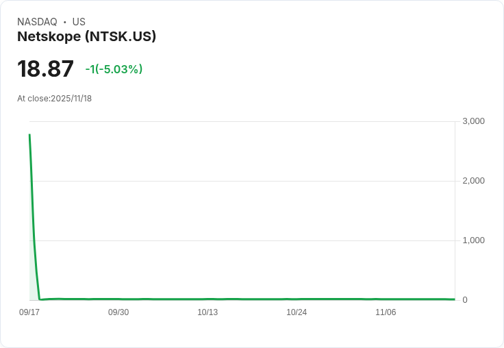【03:27 即時新聞】Netskope(NTSK)重挫5.03%/技術指標持續偏空、動能乏力