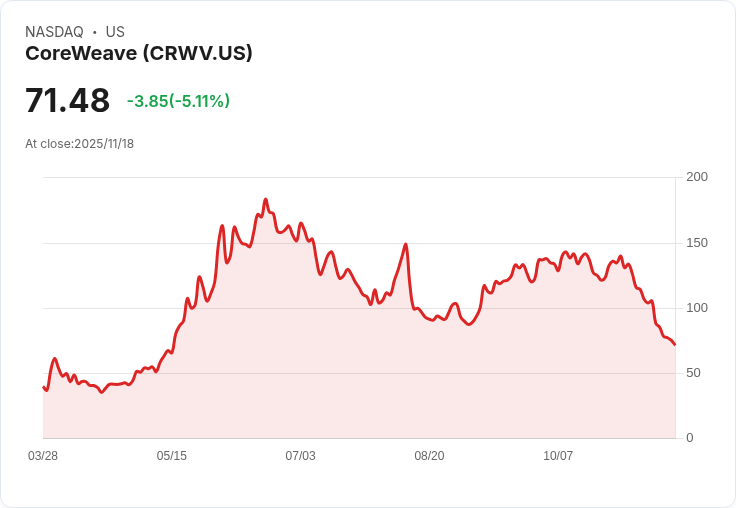 【23:02 即時新聞】CoreWeave(CRWV)盤中重挫5% 技術面多頭指標明顯轉弱