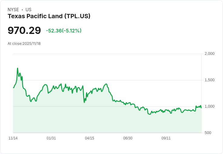 【03:28 即時新聞】Texas Pacific Land (TPL) 盤中重挫5％ 盤勢解讀：漲多回檔，技術面轉弱