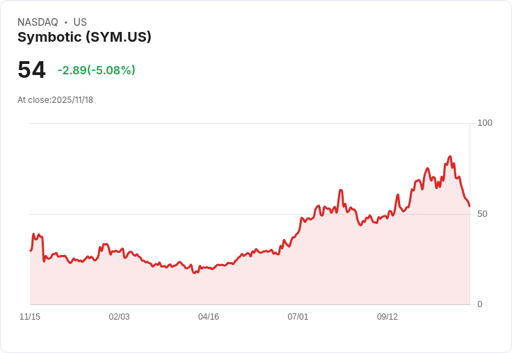【22:30 即時新聞】Symbotic(SYM)跌5.06％／機器人股正向動能減弱