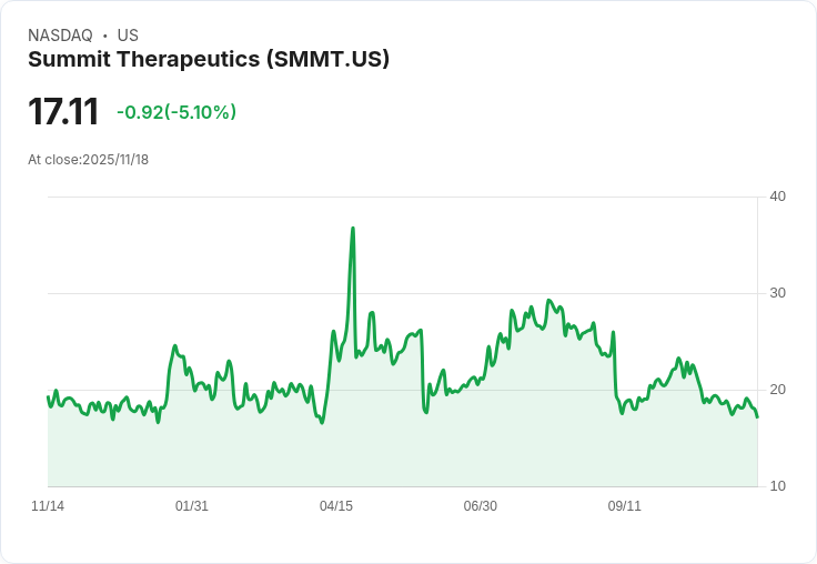 【03:34 即時新聞】Summit Therapeutics (SMMT)盤中重跌5.1％／技術面指標持續低迷