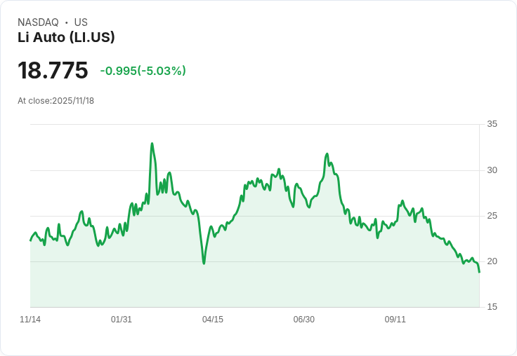 【04:03 即時新聞】Li Auto (LI) 跌5.01%|技術面持續疲弱壓力加重