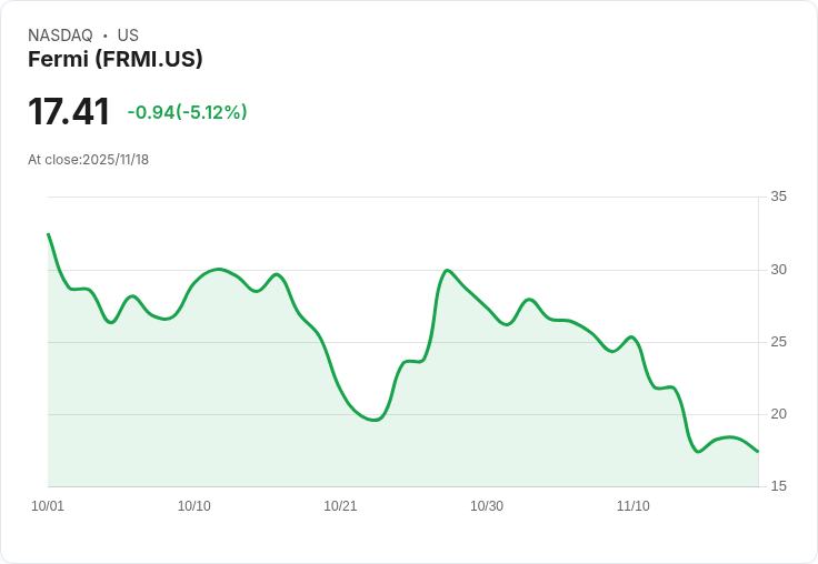【23:01 即時新聞】Fermi(FRMI)盤中重挫5.07％ 技術面指標持續轉弱
