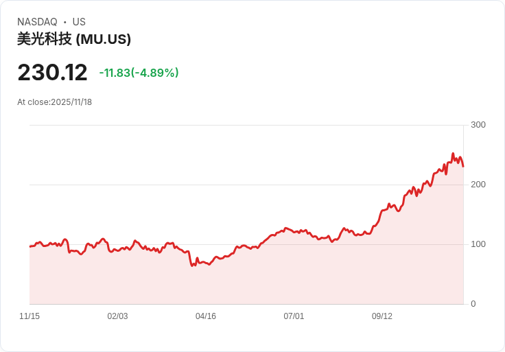 【23:01 即時新聞】Micron Technology(MU)急跌5％／市場情緒震盪，法人續看好基本面動能