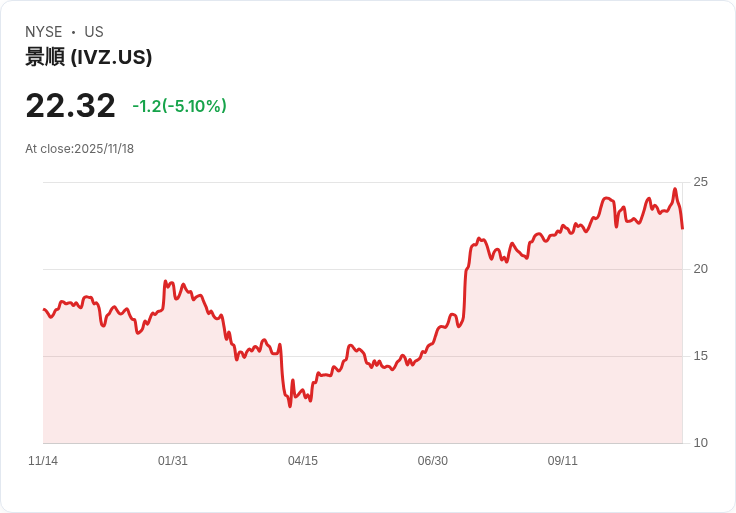 【04:01 即時新聞】Invesco Plc(IVZ)盤中下跌5.06％ 技術指標短線轉弱