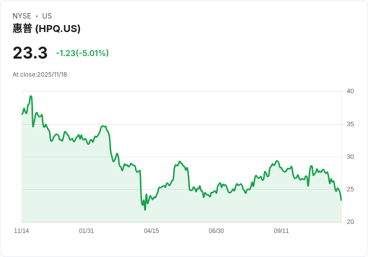 【03:02 即時新聞】HPQ急跌5.01％：多項技術指標惡化，加速下行