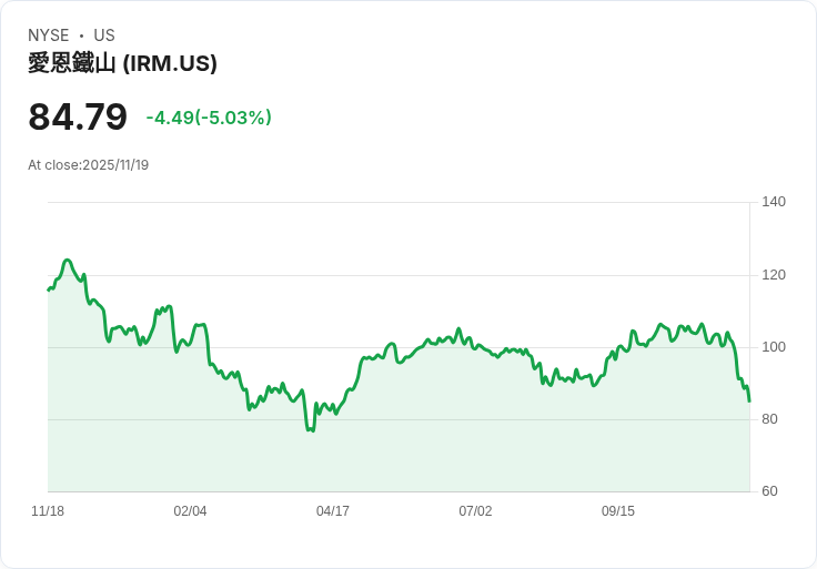 【23:39 即時新聞】Iron Mountain (IRM) 跌5.07% 技術面空方動能增強
