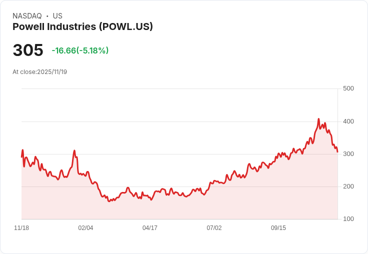 【22:45 即時新聞】Powell Industries(POWL) 跌5.18% 技術面弱勢惡化創波段新低