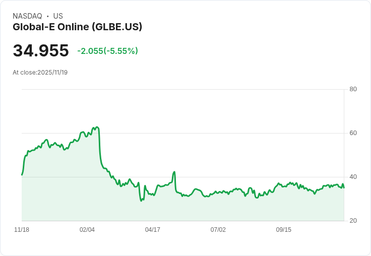 【22:33 即時新聞】Global-E Online(GLBE)重挫5.55%:技術面跌破支撐、指標轉弱