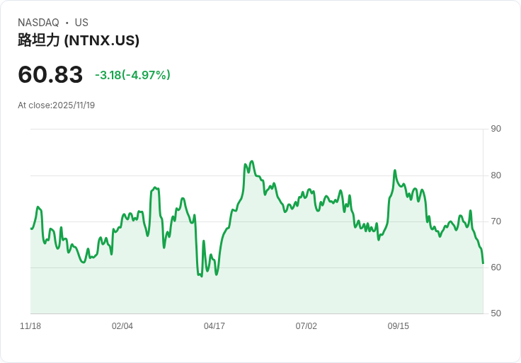 【23:10 即時新聞】Nutanix(NTNX)重挫5.01%,技術面形成弱勢破底格局