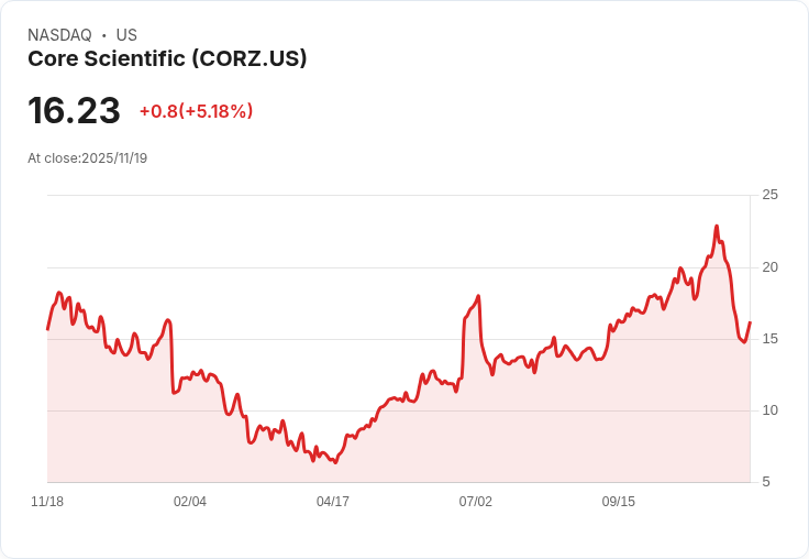【23:16 即時新聞】Core Scientific (CORZ) 大漲5.06%,技術面MACD翻多、短線KD回升為主因