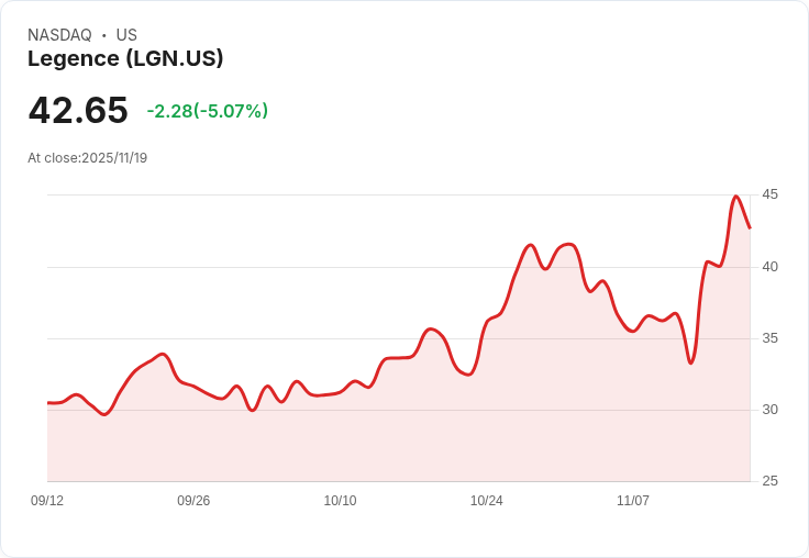 【23:05 即時新聞】Legence(LGN)盤中重挫5.07% 技術面指標轉弱K值急跌