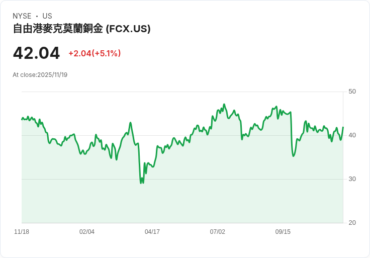 【22:52 即時新聞】Freeport-McMoran (FCX)盤中大漲5%,技術指標強勢反彈