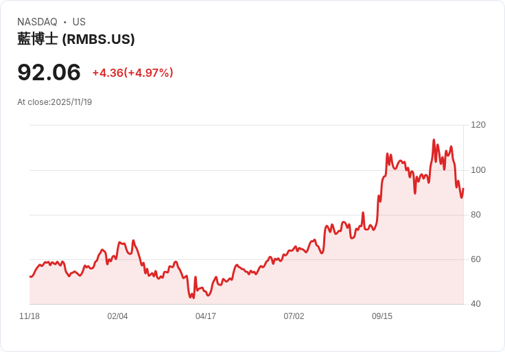 【23:21 即時新聞】Rambus (RMBS) 強勢反彈，上漲 5.02％，技術指標低檔翻揚促成多方動能