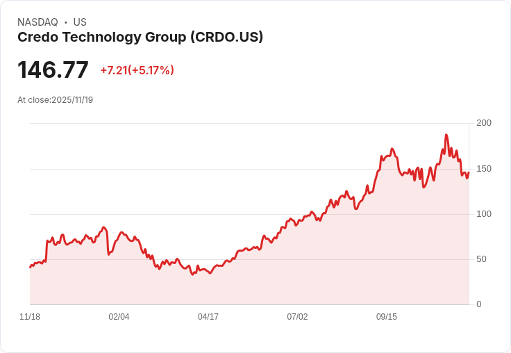 【23:03 即時新聞】Credo Technology Group（CRDO）+5.17％ 強勢反彈，技術指標觸底留意資金回流
