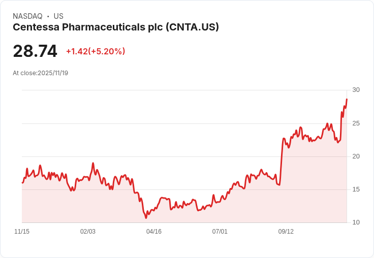 【02:01 即時新聞】Centessa Pharmaceuticals plc(CNTA)盤中大漲5.27% 技術面強勢突破
