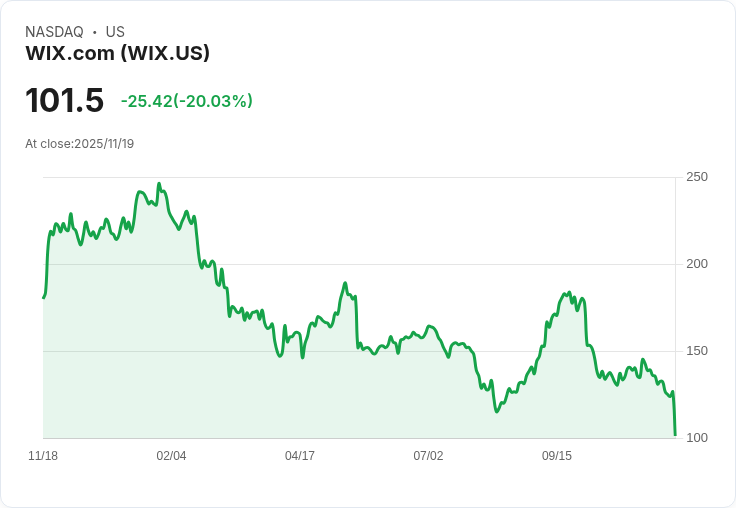 【22:30 即時新聞】Wix.com (WIX) 跌幅超過 20％／出現獲利下滑與 AI 成本升高現象