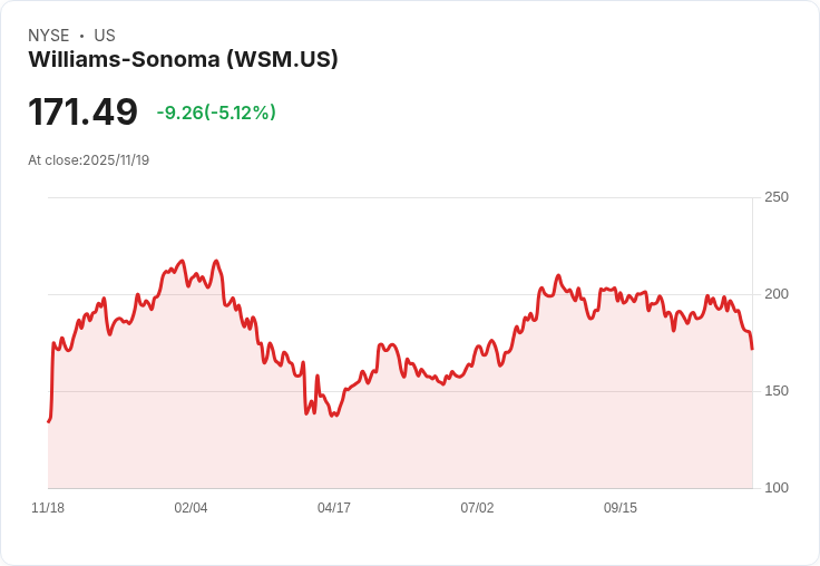 【22:31 即時新聞】Williams-Sonoma (WSM) 盤中重挫5.1%,空方動能加劇跌破多條均線