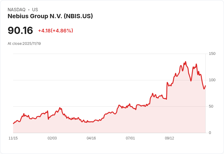 【00:39 即時新聞】Nebius Group N.V. (NBIS) 強勁反彈 +5.01％，技術指標K線轉強支撐上漲