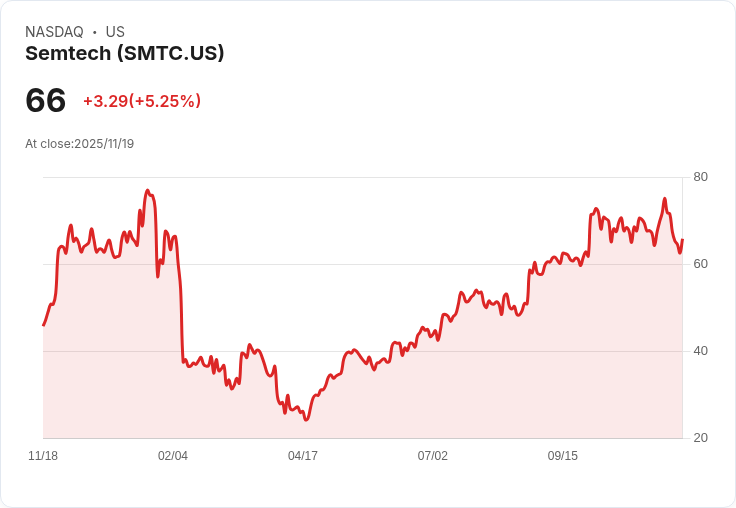 【23:06 即時新聞】Semtech(SMTC)盤中漲幅5.25％ 技術指標短線轉強