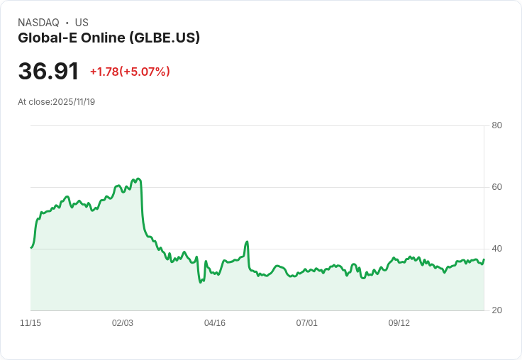 【02:04 即時新聞】Global-E Online (GLBE) 大漲5.04％，技術指標持續偏多動能回升