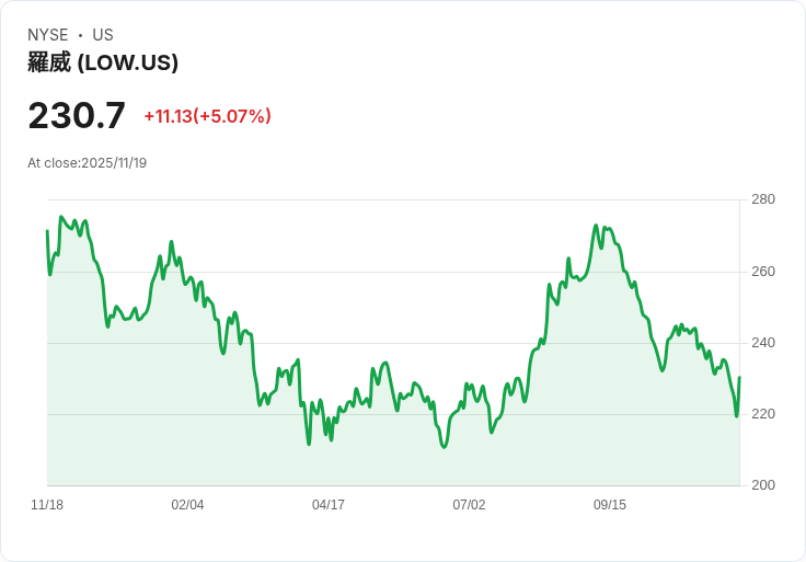 【23:39 即時新聞】Lowe's Companies（LOW）飆漲5％　Q3財報優於預期、上修全年展望