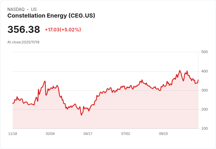 【22:51 即時新聞】Constellation Energy (CEG) +5.02% 飆漲,受惠美國政府核電資金利多