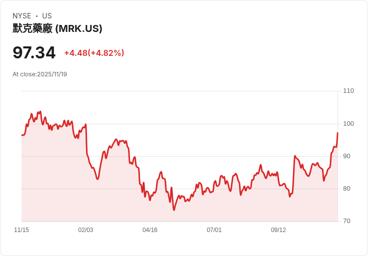 【01:42 即時新聞】Merck(MRK)飆漲5％ 技術面強力翻多支撐股價走高