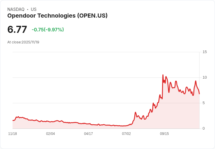 【23:58 即時新聞】Opendoor Technologies(OPEN) 跌幅逾10％／跌破短線支撐、技術面動能弱化