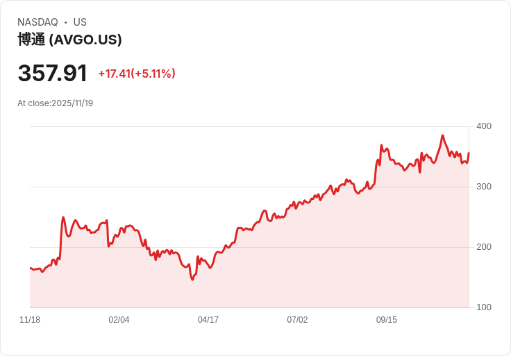 【23:03 即時新聞】Broadcom（AVGO）盤中大漲5.04％  受惠機構資金加碼、半導體板塊熱度推升