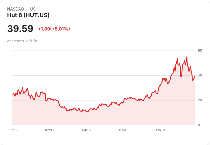 【03:22 即時新聞】Hut 8 (HUT) 盤中急漲逾5％ 觸及技術反彈訊號