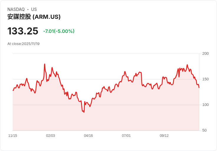 【00:03 即時新聞】Arm (ARM)股價跌5% 主因AI基礎設施合作擴展後市場資金回流
