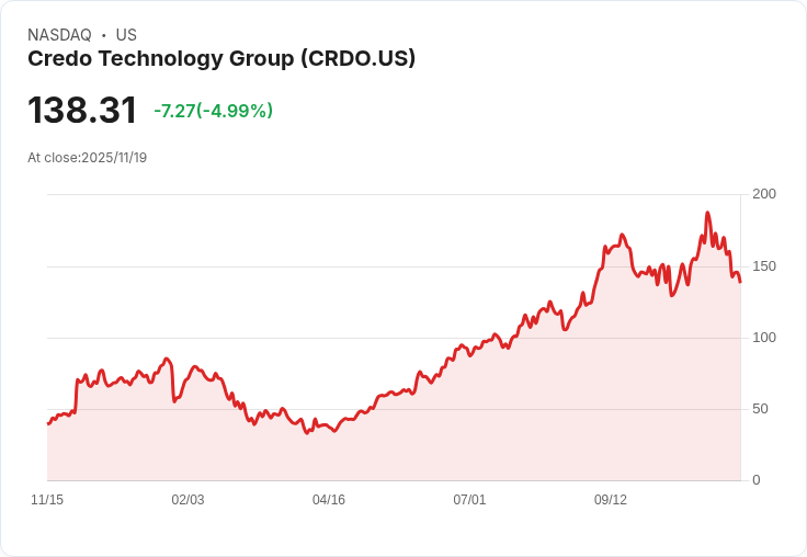 【00:00 即時新聞】Credo Technology Group (CRDO)急挫5%,技術面持續轉弱壓力明顯