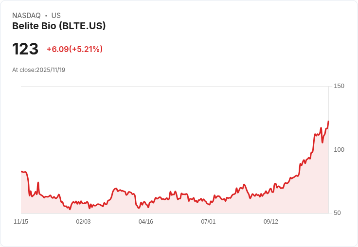 【00:36 即時新聞】Belite Bio (BLTE) 大漲5.21％ 技術面強勢翻多