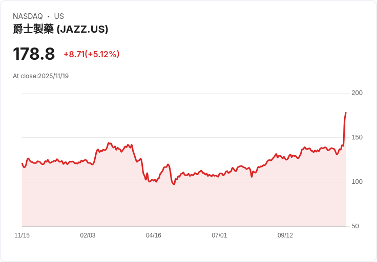 【01:11 即時新聞】Jazz Pharmaceuticals plc (JAZZ) 大漲5.1％，Phase 3試驗利多激勵股價