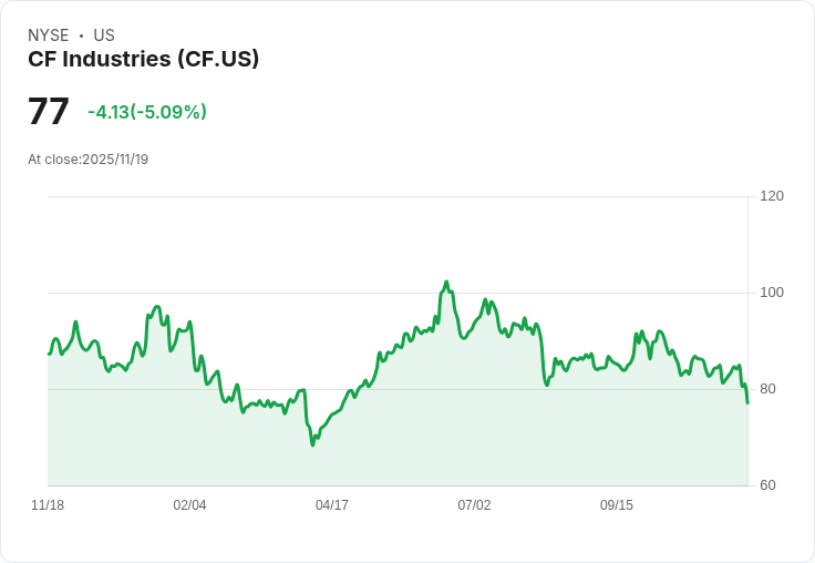 【22:31 即時新聞】CF Industries (CF)股價重挫5.09%,技術面持續疲弱
