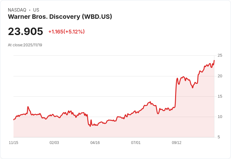 【01:56 即時新聞】Warner Bros. Discovery (WBD) 上漲5.01% 受併購消息激勵