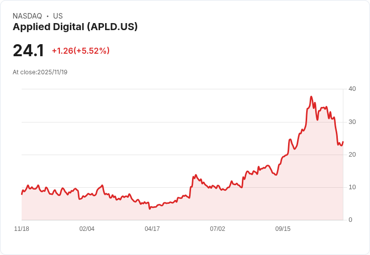 【22:34 即時新聞】Applied Digital (APLD) +5.04% 強彈,AI基礎設施債務疑慮雖在,資金回流顯現