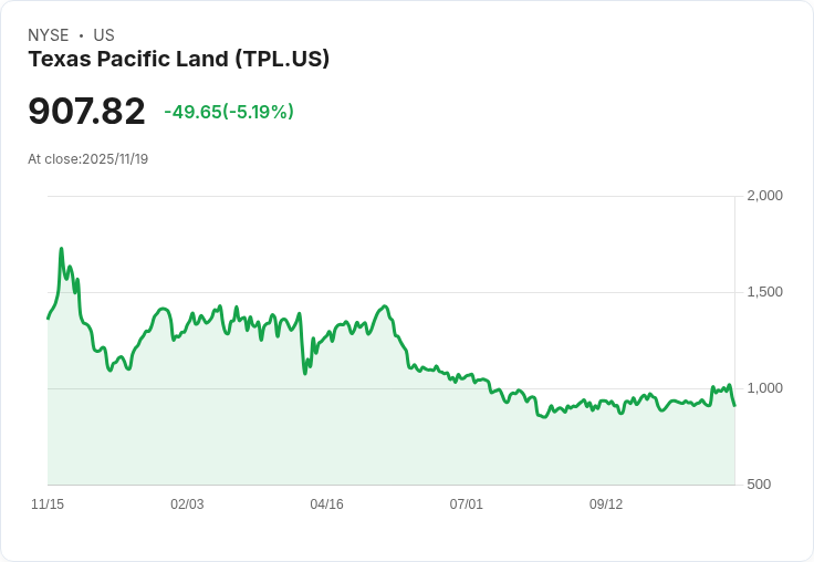 【00:17 即時新聞】Texas Pacific Land (TPL)下跌5.16％，短線指標強勁回檔成關鍵